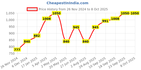 firstcry.com MumsLap Baby Pads For Crawling and Walking - Knee/Elbow Guards - 2 Pairs mumslap Price History Graph from 26 Nov 2024 to 8 Oct 2025