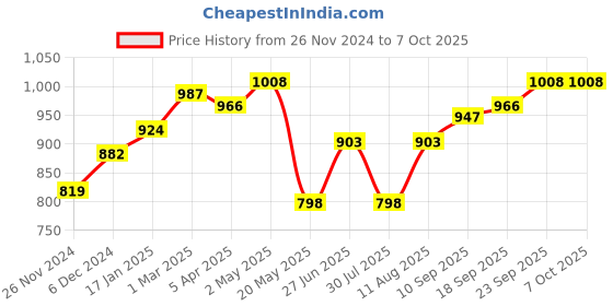 firstcry.com MumsLap Baby Pads For Crawling and Walking - Knee/Elbow Guards - 2 Pairs mumslap Price History Graph from 26 Nov 2024 to 6 Oct 2025