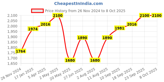 firstcry.com MumsLap Baby Pads For Crawling and Walking - Knee/Elbow Guards - 4 Pairs mumslap Price History Graph from 26 Nov 2024 to 8 Oct 2025