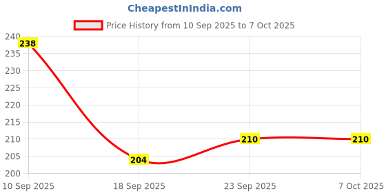 firstcry.com MumsLap Colic Relief Tummy Roll On - 40 ml mumslap Price History Graph from 10 Sep 2025 to 7 Oct 2025