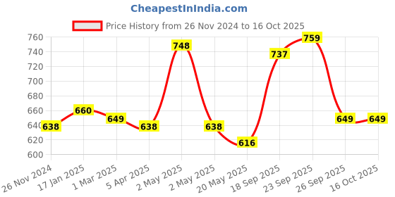 firstcry.com MumsLap Elephant  Detailed Hooded Premium Soft  Towel - Dark Grey mumslap Price History Graph from 26 Nov 2024 to 15 Oct 2025
