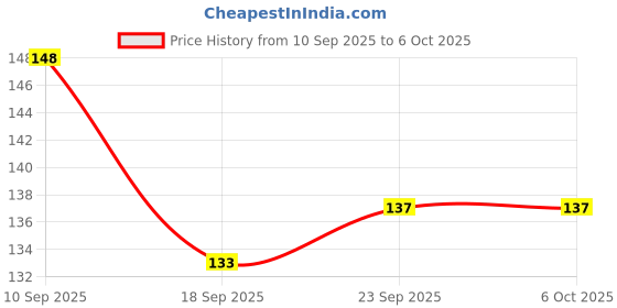 firstcry.com MumsLap Mosquito Repellent Body Roll On- 40 ml mumslap Price History Graph from 10 Sep 2025 to 5 Oct 2025