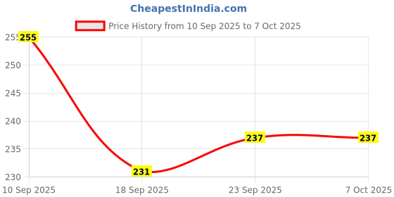 firstcry.com MumsLap Mosquito Repellent Body Roll On - Pack of 2 - 40 ml each mumslap Price History Graph from 10 Sep 2025 to 6 Oct 2025