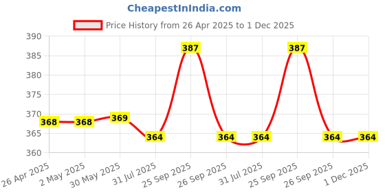 firstcry.com MumsLap Muslin Organic Cotton Sleeveless Baby Unicorns Printed Coordinating Jhabla & Shorts Set - White mumslap Price History Graph from 26 Apr 2025 to 1 Dec 2025