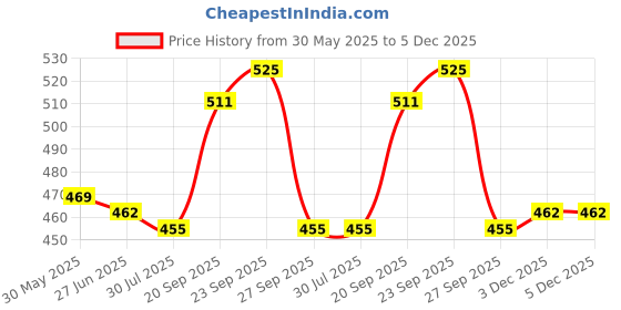 firstcry.com MumsLap Muslin Organic Cotton Summer Wear Jhabla button for babies (Pack of 3) - White mumslap Price History Graph from 30 May 2025 to 4 Dec 2025