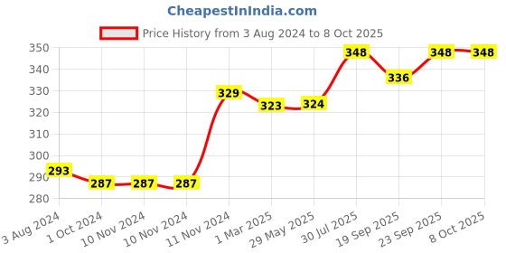 firstcry.com MumsLap Pack Of 2 Flower & Bunny Applique Detailed Anti Skid Socks - Multi Colour mumslap Price History Graph from 3 Aug 2024 to 8 Oct 2025