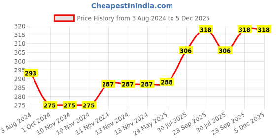 firstcry.com Mumslap Pack Of 2 Football & Animal Detailed Anti Skid Socks - Red And Yellow mumslap Price History Graph from 3 Aug 2024 to 5 Dec 2025