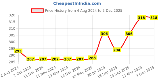 firstcry.com MumsLap Pack Of 2 Football Detailed Anti Skid Socks - Multi Colour mumslap Price History Graph from 4 Aug 2024 to 1 Dec 2025