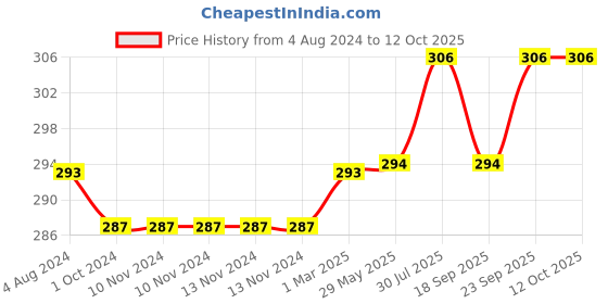 firstcry.com MumsLap Pack Of 2 Kitty & Bunny Applique Detailed Anti Skid Socks - Multi Colour mumslap Price History Graph from 4 Aug 2024 to 11 Oct 2025