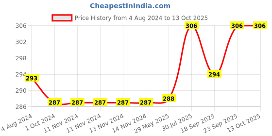 firstcry.com MumsLap Pack Of 2 Star & Bugs Applique Detailed Anti Skid Socks - Multi Colour mumslap Price History Graph from 4 Aug 2024 to 13 Oct 2025