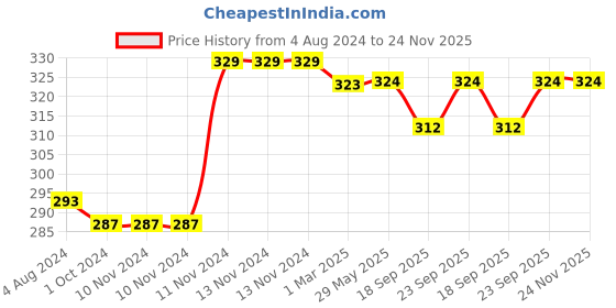 firstcry.com MumsLap Pack Of 2 Star & Bunny Applique Detailed Anti Skid Socks - Multi Colour mumslap Price History Graph from 4 Aug 2024 to 23 Nov 2025