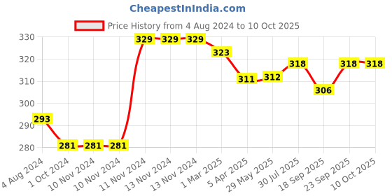 firstcry.com MumsLap Pack Of 2  Star & Paw Detailed Anti Skid Socks - Multi Colour mumslap Price History Graph from 4 Aug 2024 to 10 Oct 2025