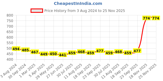 firstcry.com Mumslap Pack Of 4  Animal Detailed Anti Skid Socks - Multi Colour mumslap Price History Graph from 3 Aug 2024 to 25 Nov 2025