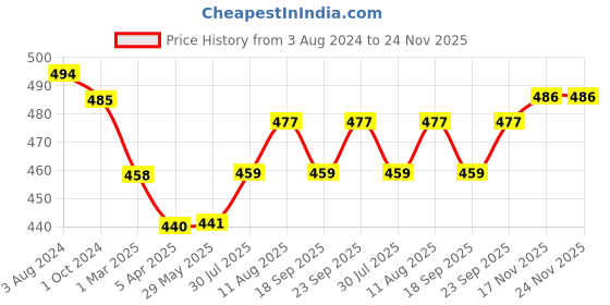 firstcry.com Mumslap Pack Of 4 Animal Face Applique Detailed Anti Skid Cotton Socks - Multi Colour mumslap Price History Graph from 3 Aug 2024 to 24 Nov 2025