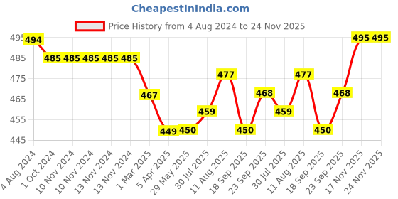 firstcry.com Mumslap Pack Of 4 Bunny  & Flower  Applique Detailed Anti Skid Cotton Socks - Multi Colour mumslap Price History Graph from 4 Aug 2024 to 24 Nov 2025
