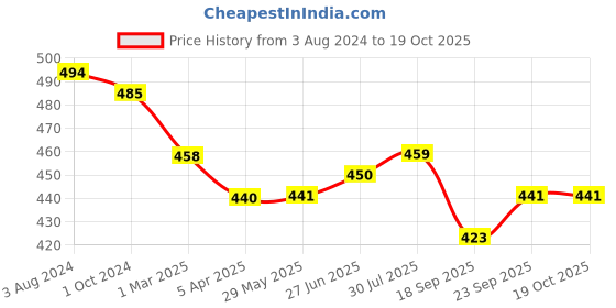 firstcry.com Mumslap Pack Of 4 Star & Sun  Applique Detailed Anti Skid Cotton Socks - Multi Colour mumslap Price History Graph from 3 Aug 2024 to 17 Oct 2025