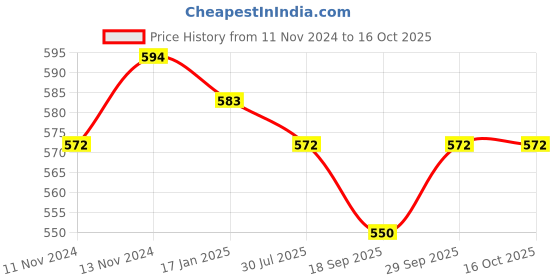 firstcry.com MumsLap  Pack Of 5 100% Cotton Sleeveless Animals  & Star Printed Vests - Multi Colour mumslap Price History Graph from 11 Nov 2024 to 16 Oct 2025
