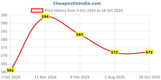 firstcry.com MumsLap  Pack Of 5 100% Cotton Sleeveless Animals  & Star Printed Vests - Multi Colour mumslap Price History Graph from 3 Oct 2024 to 18 Oct 2025