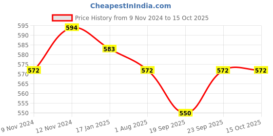 firstcry.com MumsLap  Pack Of 5 100% Cotton Sleeveless Animals  & Star Printed Vests - Multi Colour mumslap Price History Graph from 9 Nov 2024 to 15 Oct 2025