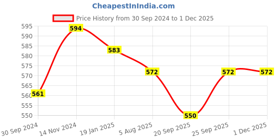 firstcry.com MumsLap Pack Of 5 100% Cotton Sleeveless Animals & Star Printed Vests - Multi Colour mumslap Price History Graph from 30 Sep 2024 to 30 Nov 2025
