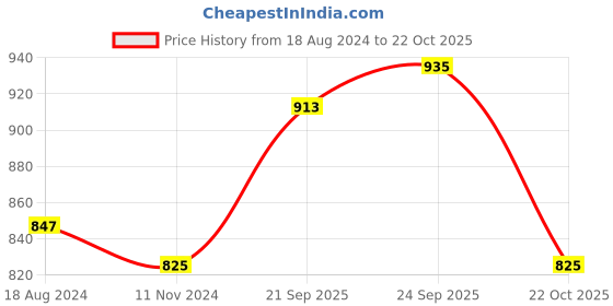 firstcry.com MumsLap Pack Of 5 Cotton Dinosaur Printed Baby Underwears - Multi Colour mumslap Price History Graph from 18 Aug 2024 to 22 Oct 2025