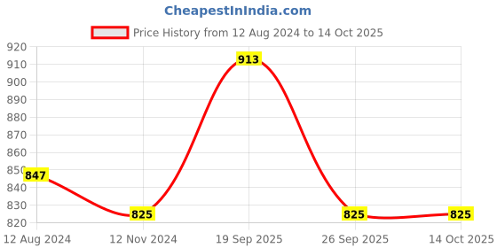 firstcry.com MumsLap Pack Of 5 Cotton Dinosaur Printed Baby Underwears - Multi Colour mumslap Price History Graph from 12 Aug 2024 to 14 Oct 2025