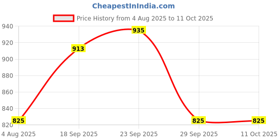 firstcry.com MumsLap Pack Of 5 Cotton Dinosaur Printed Baby Underwears - Multi Colour mumslap Price History Graph from 4 Aug 2025 to 10 Oct 2025