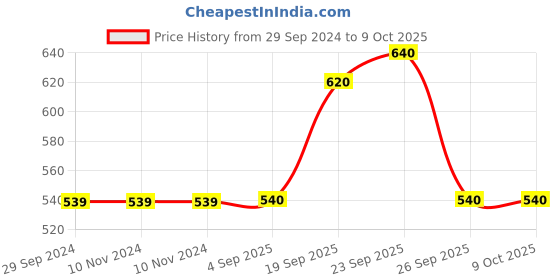 firstcry.com MumsLap  Pack Of 5 Placement Striped Detailed Terry Socks - Multi Colour mumslap Price History Graph from 29 Sep 2024 to 8 Oct 2025