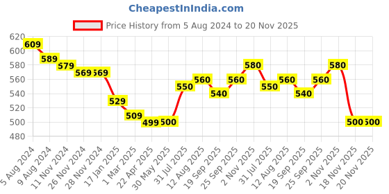 firstcry.com Mumslap Pack Of 5 Striped & Stars Detailed Socks With Terry - Dark Blue & Brown mumslap Price History Graph from 5 Aug 2024 to 20 Nov 2025