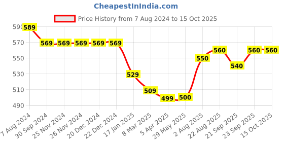 firstcry.com Mumslap Pack Of 5 Striped & Stars Detailed Socks With Terry - Dark Blue & Brown mumslap Price History Graph from 7 Aug 2024 to 15 Oct 2025