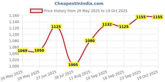 firstcry.com MumsLap Premium Organic Muslin Cotton 6 Layer Gauze Swaddle Wrap / Blanket - Blue & Yellow mumslap Price History Graph from 20 May 2025 to 17 Oct 2025