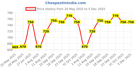 firstcry.com MumsLap Premium Organic Muslin Cotton 6 Layer Gauze Swaddle Wrap / Blanket - Offwhite mumslap Price History Graph from 20 May 2025 to 4 Dec 2025