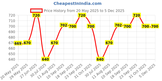 firstcry.com MumsLap Premium Organic Muslin Cotton 6 Layer Gauze Swaddle Wrap / Blanket - Pink mumslap Price History Graph from 20 May 2025 to 5 Dec 2025