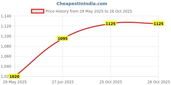 firstcry.com MumsLap Premium Organic Muslin Cotton 6 Layer Gauze Swaddle Wrap / Blanket - Pink Green mumslap Price History Graph from 29 May 2025 to 26 Oct 2025