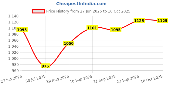 firstcry.com MumsLap Premium Organic Muslin Cotton 6 Layer Gauze Swaddle Wrap / Blanket - White Green mumslap Price History Graph from 27 Jun 2025 to 16 Oct 2025