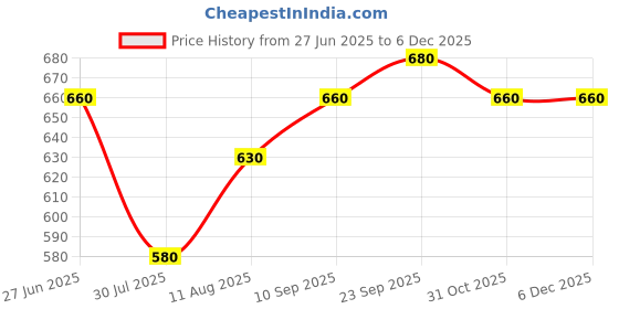 firstcry.com MumsLap Premium Organic Muslin Cotton 6 Layer Gauze Swaddle Wrap / Blanket - Yellow mumslap Price History Graph from 27 Jun 2025 to 5 Dec 2025
