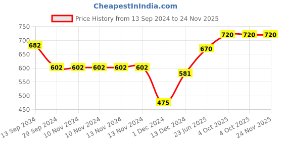 firstcry.com MUREN 2 in 1 Wooden Toy, Seven Stone Lagori Pithhu and Stacking Games for kids Outdoor & Indoor Game muren Price History Graph from 13 Sep 2024 to 23 Nov 2025