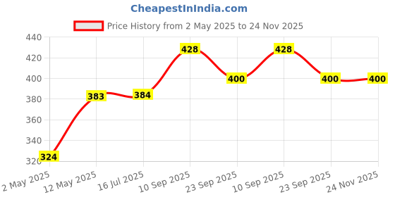 firstcry.com muren 2pcs Spill-Proof Water Bottle Spout Adapter for Children- Reusable Anti-Choking Water Bottle Nozzle Lid for No Water Spillage-Multicolor muren Price History Graph from 2 May 2025 to 24 Nov 2025