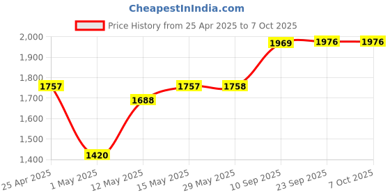 firstcry.com Muren Activity Ball Pool With 50 Balls (Color May Vary) muren Price History Graph from 25 Apr 2025 to 7 Oct 2025