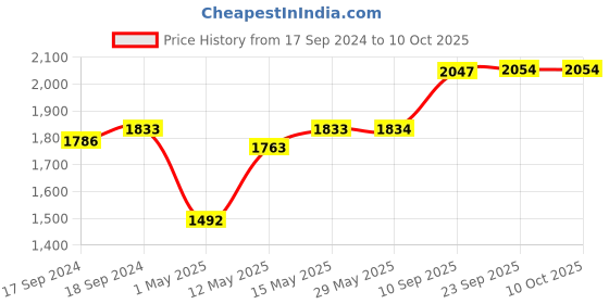 firstcry.com Muren Activity Ball Pool With 50 Balls - Multicolor(Color May Vary) muren Price History Graph from 17 Sep 2024 to 9 Oct 2025