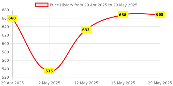 firstcry.com Muren Apple shape Shaped Magic Cube-Multicolor (Color May Vary) muren Price History Graph from 29 Apr 2025 to 29 May 2025