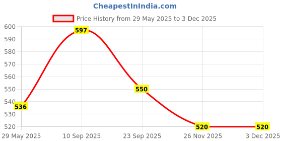 firstcry.com MUREN Baby feeding Arm Pillow for New Born Nursing-Yellow (Color May vary)- Pack of 1 muren Price History Graph from 29 May 2025 to 2 Dec 2025