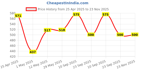 firstcry.com Muren Baby Hand Hugging And head Shape Soft pillow for new Born Breathable Washable Protection Cushion for 0-18 Months Infant-Dark Brown muren Price History Graph from 25 Apr 2025 to 23 Nov 2025