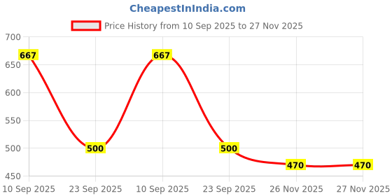 firstcry.com MUREN Baby Silicone Toothbrush 3pcs set Finger Brush & Training Toothbrush Kit with Case-0-18 Months-Color May Vary muren Price History Graph from 10 Sep 2025 to 26 Nov 2025