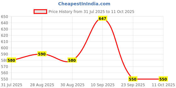 firstcry.com MUREN Baby teether Toy , Silicone Sensory Teether with Wooden Ring, Easy to Grasp for Teething Relief, Chew Toys for Sucking Needs, BPA Free -1pcs muren Price History Graph from 31 Jul 2025 to 11 Oct 2025