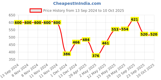 firstcry.com Muren Bottle Shape Mini Compact Portable & Foldable Umbrella-Blue muren Price History Graph from 13 Sep 2024 to 9 Oct 2025