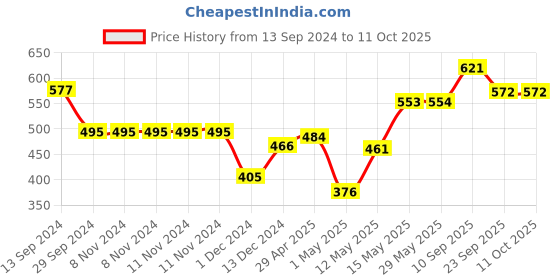firstcry.com Muren Bottle Shape Mini Compact Portable & Foldable Umbrella-Green muren Price History Graph from 13 Sep 2024 to 10 Oct 2025