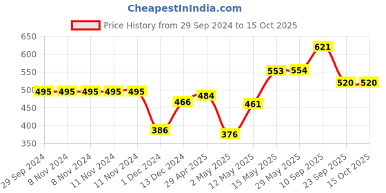 firstcry.com Muren Bottle Shape Mini Compact Portable & Foldable Umbrella-Purple muren Price History Graph from 29 Sep 2024 to 15 Oct 2025