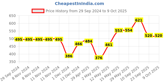 firstcry.com Muren Bottle Shape Mini Compact Portable & Foldable Umbrella-Yellow muren Price History Graph from 29 Sep 2024 to 9 Oct 2025