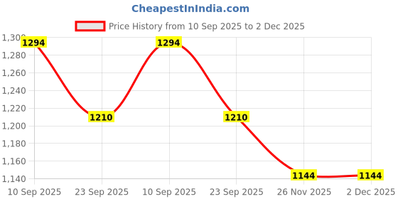 firstcry.com MUREN Breathing Panda for Relaxation Soft Music Night Lights and Breathing Motion - Height 28 cm muren Price History Graph from 10 Sep 2025 to 1 Dec 2025
